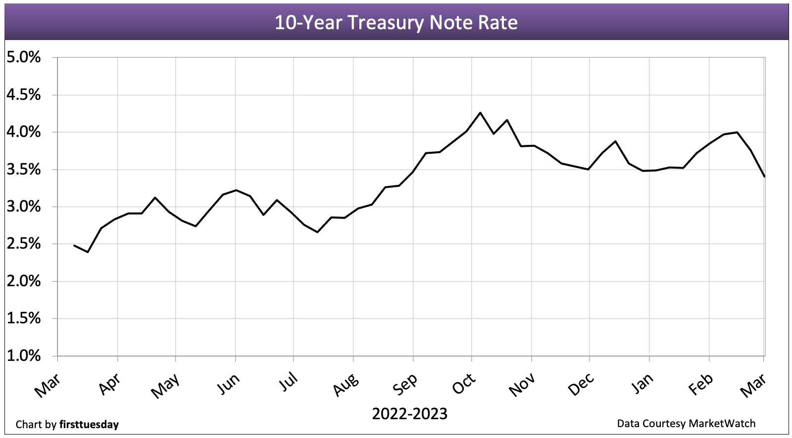 This chart shows the average interest rate on the 10-year Treasury Note.