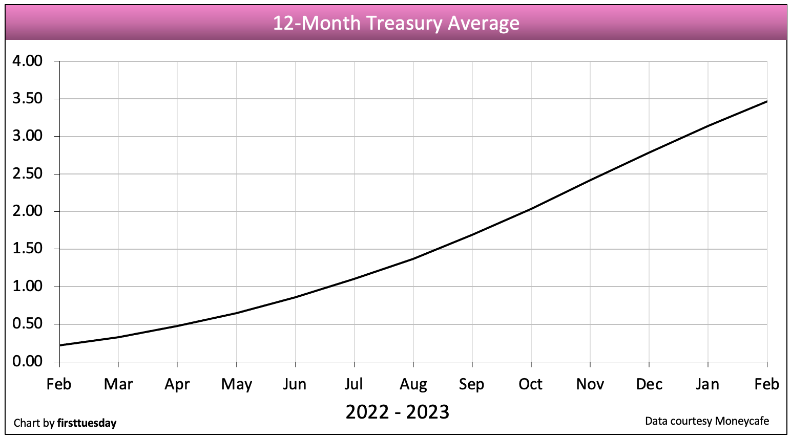 This chart shows the 12-month Treasury Average through February 2023.