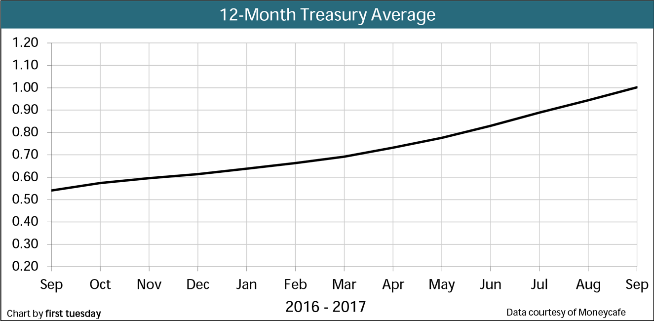 Chart: 12 month treasury average