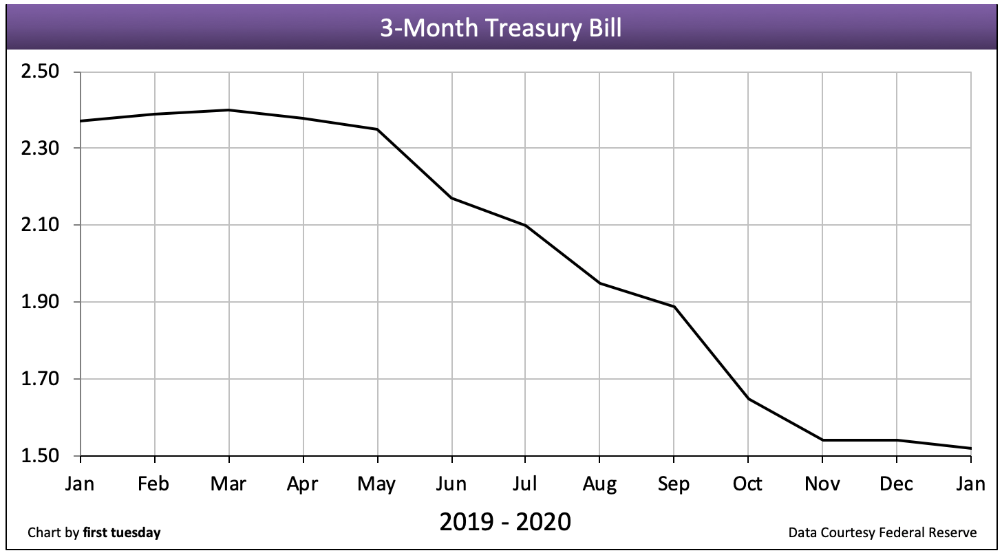 52% the 3-month treasury bill is the rate managed by the federal