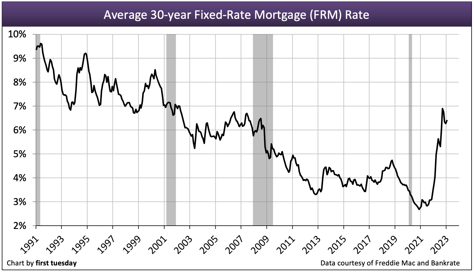 This chart shows the average interest rate on a 30-year FRM since 1991.