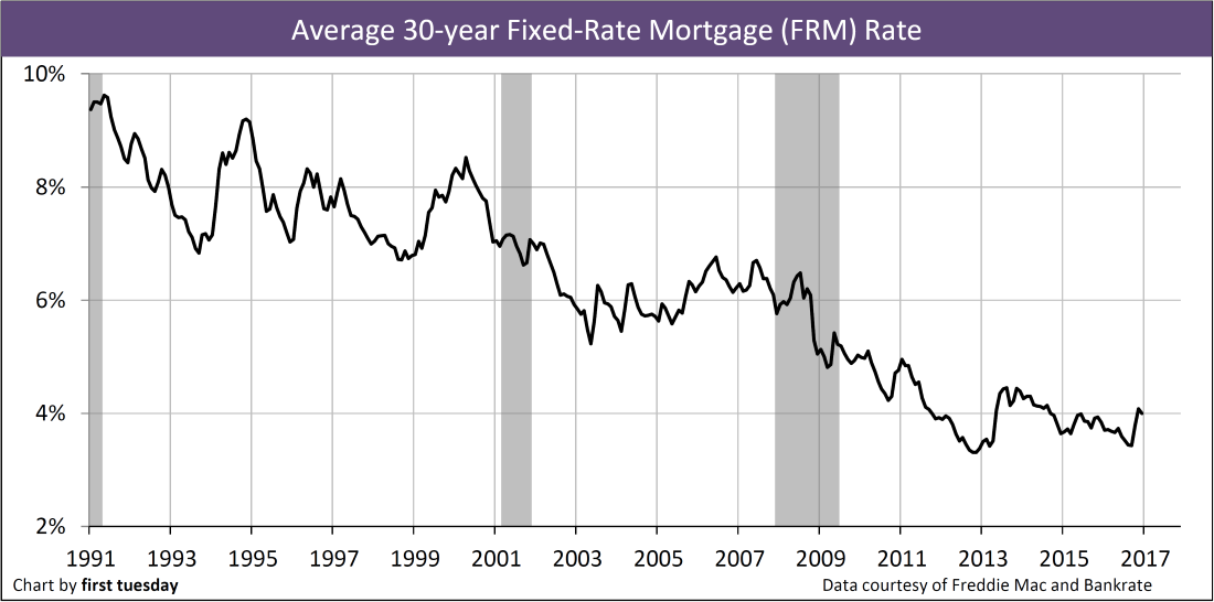 Chart: 30-year FRM rate, monthly