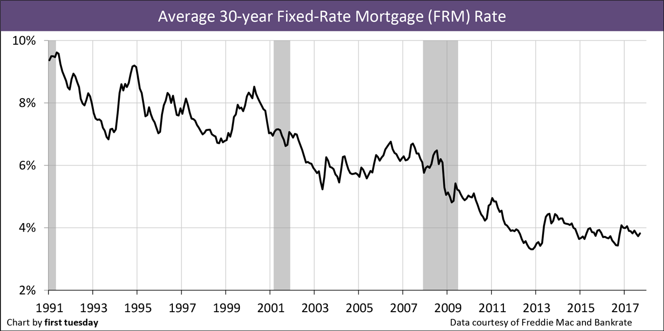 Freddie Mac 30 Year Mortgage Rate Chart