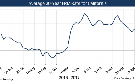 Current market rates