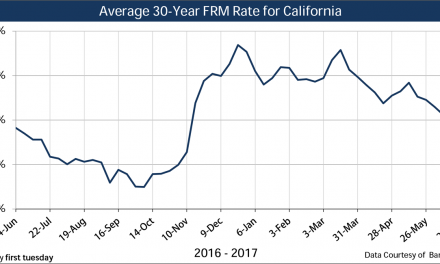 Current market rates