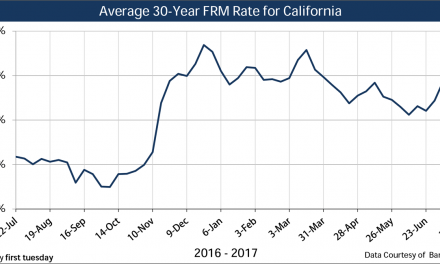 Current market rates