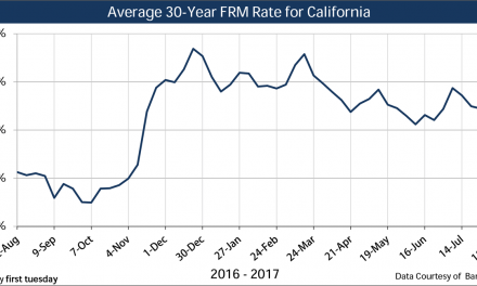 Current market rates