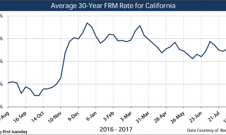 Current market rates