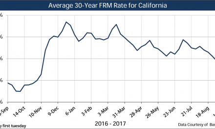 Current market rates