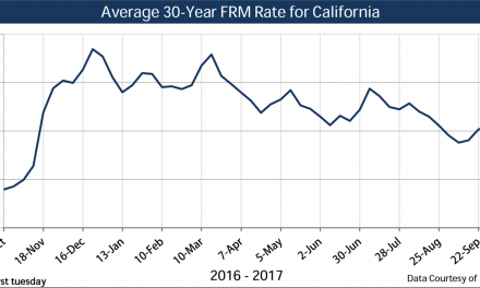 Current market rates