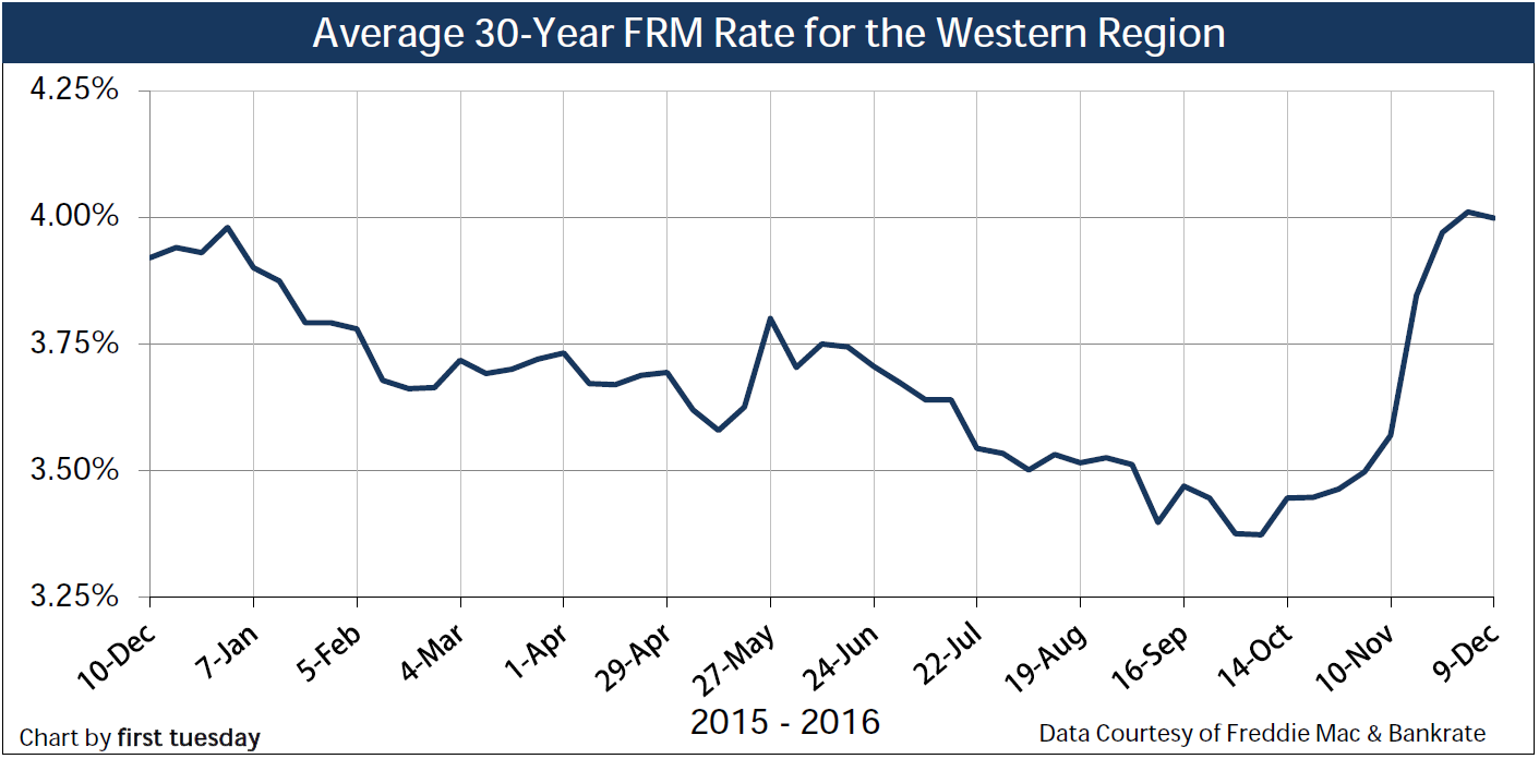 Chart: 30-year FRM rate, weekly