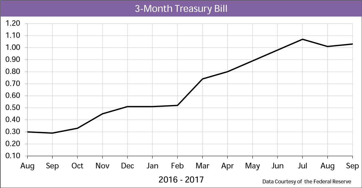 Chart: 3-month treasury bill