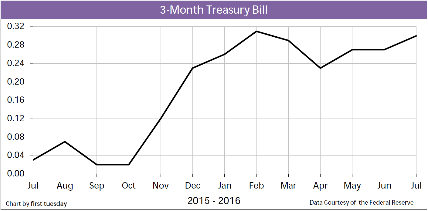 Chart: 3-month Treasury Bill Rate
