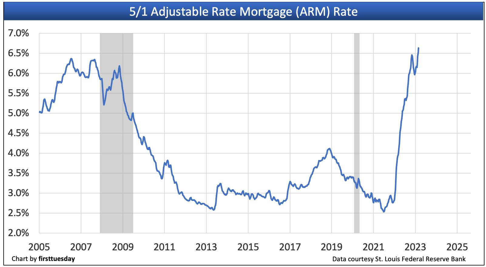This chart shows the monthly average interest rate on a 5/1 ARM.