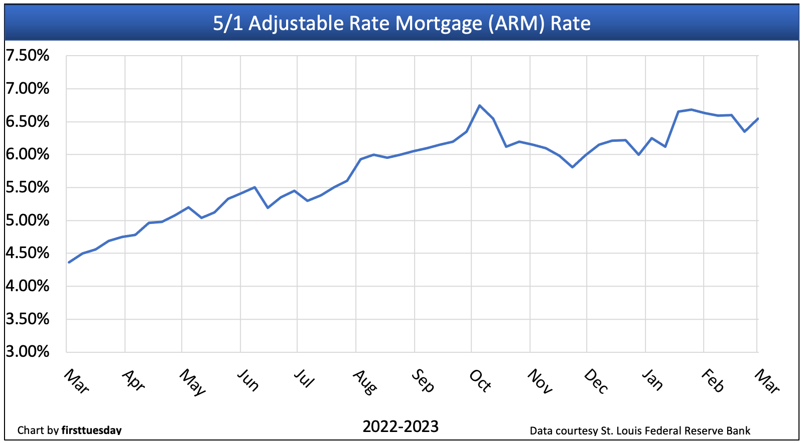 This chart shows the average interest rate on a 5/1 ARM.