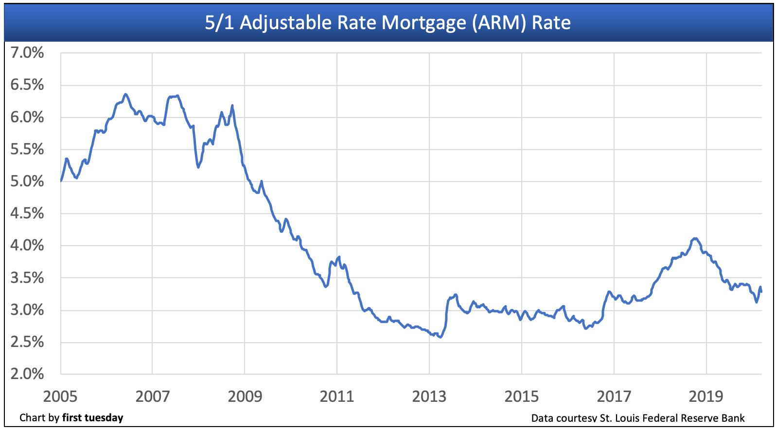 ARM rates remain low, but not low enough