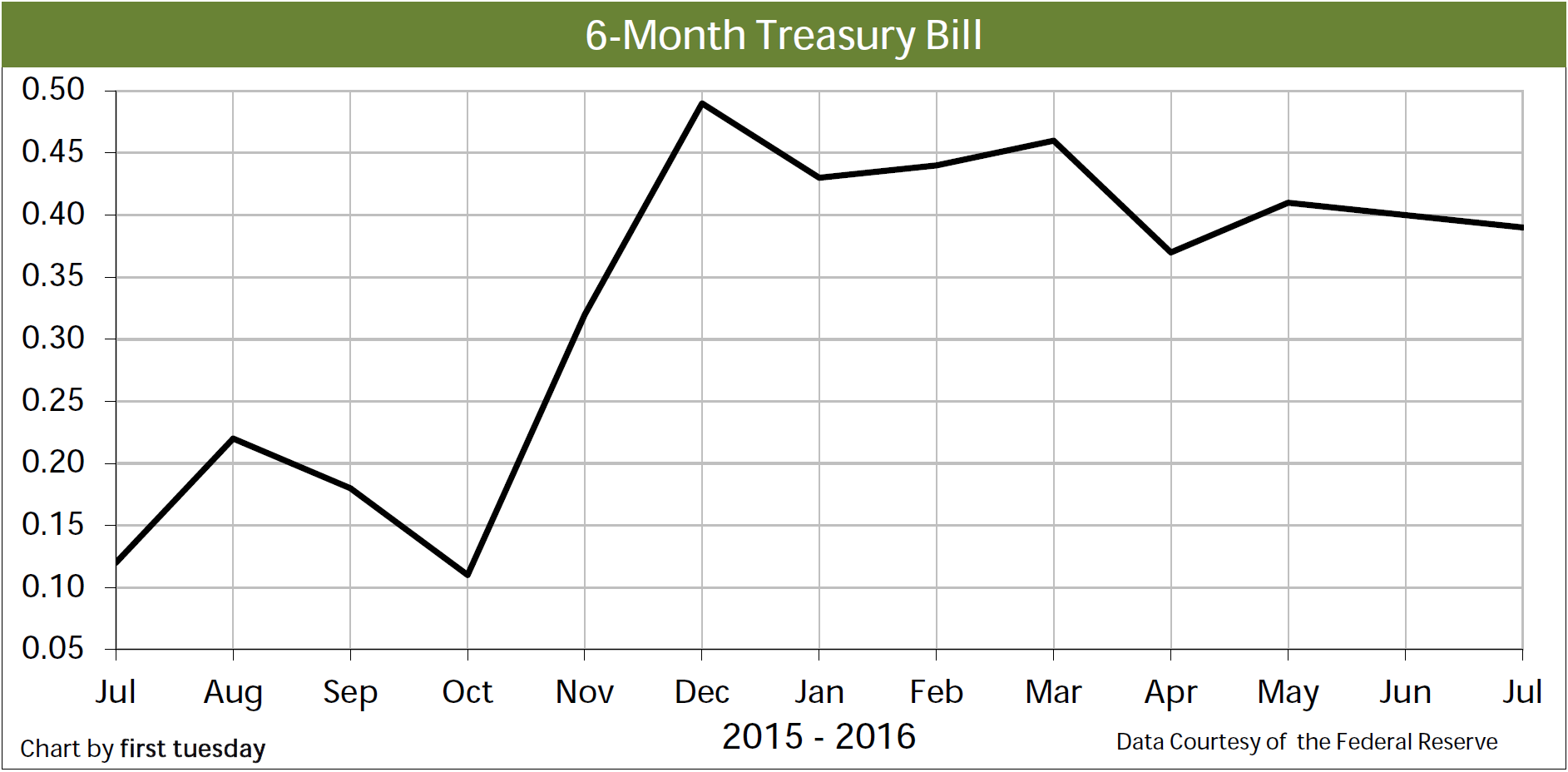 Chart: 6-month Treasury Bill