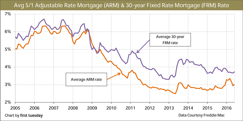 arm-rates-spike-as-anticipated-first-tuesday-journal