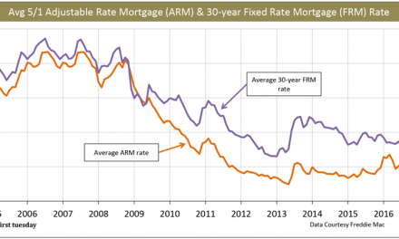 ARM rates spike as anticipated