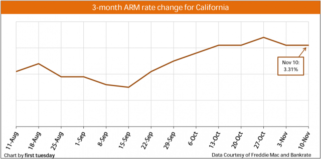 Chart: ARM rate change