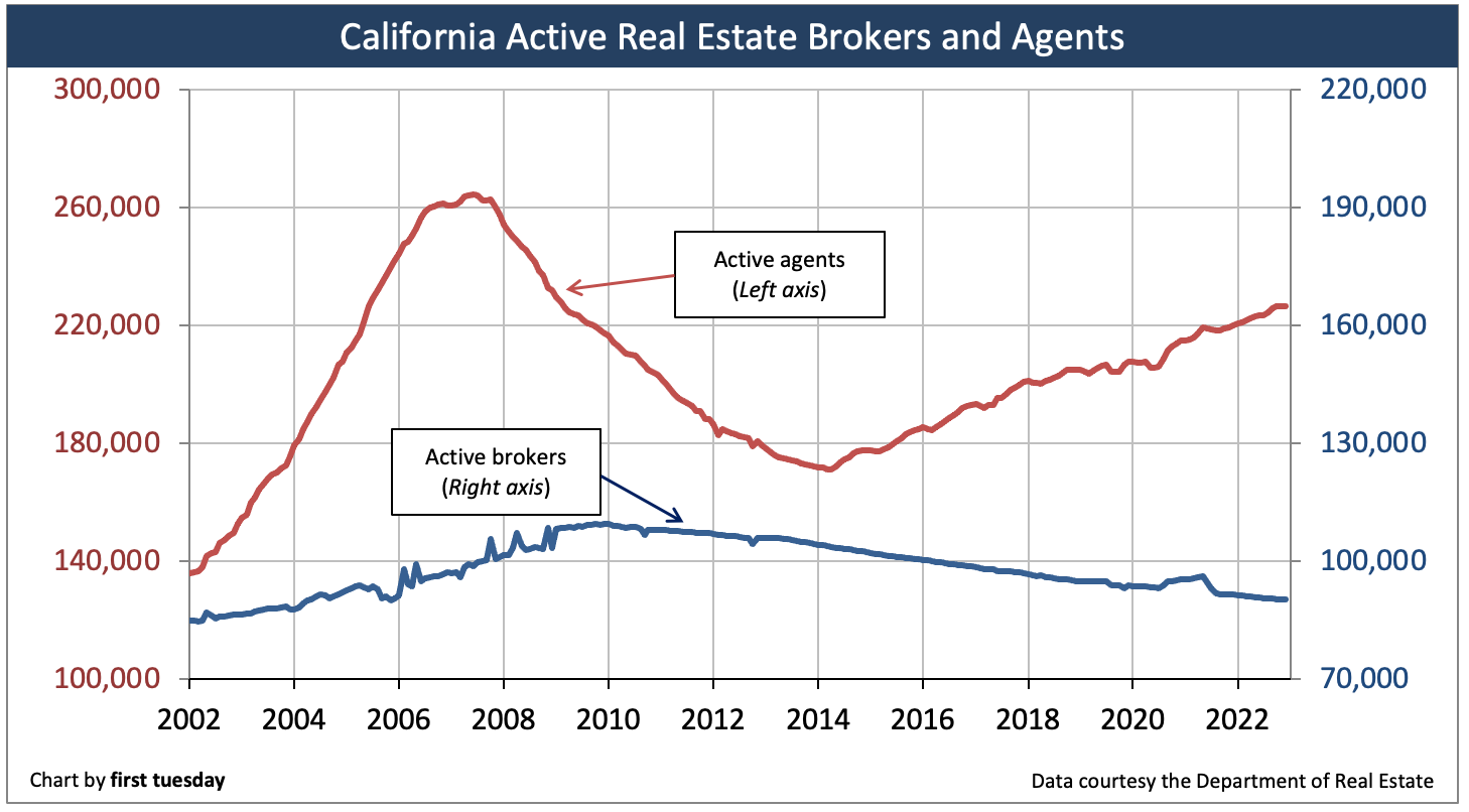 The rise and fall of real estate brokers and agents | firsttuesday