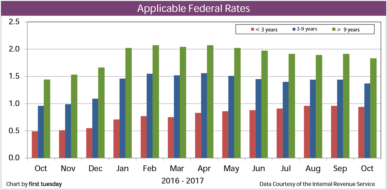 Chart: Applicable Federal Rates