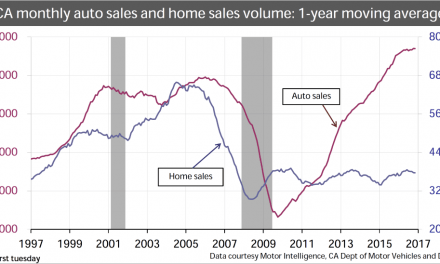 Auto sales drive the market