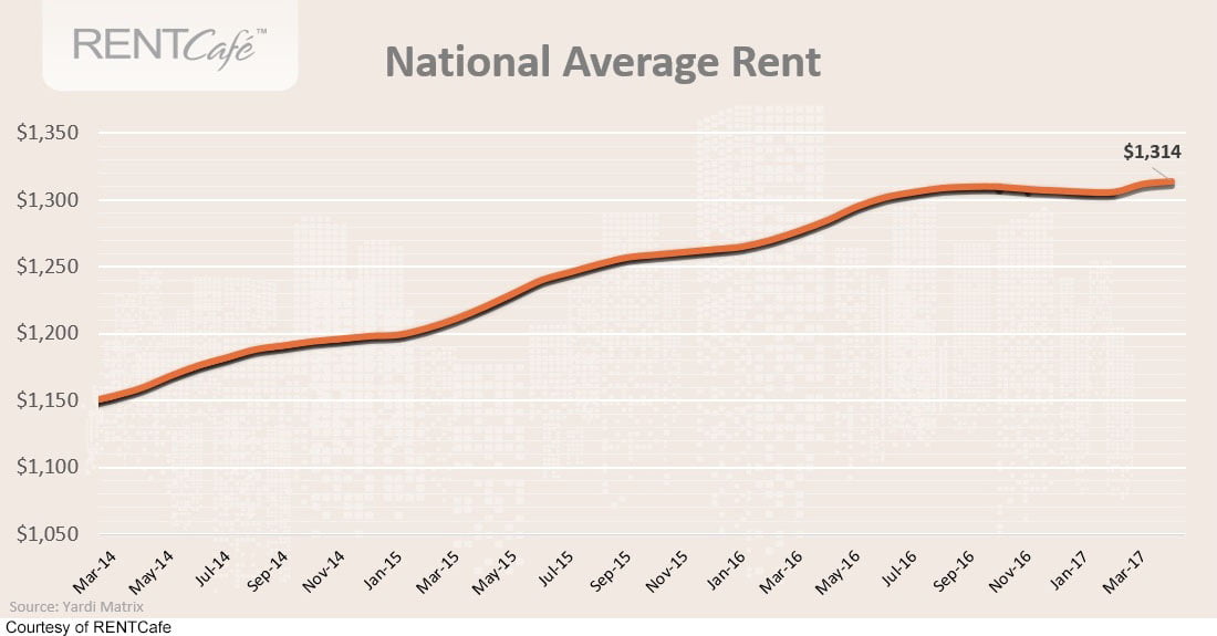 U.S. rent growth slips — except in California