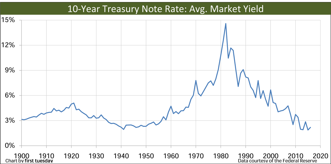 Tnote Rates