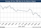 Avg30yrFRMwest