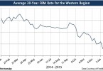 Avg30yrFRMwest