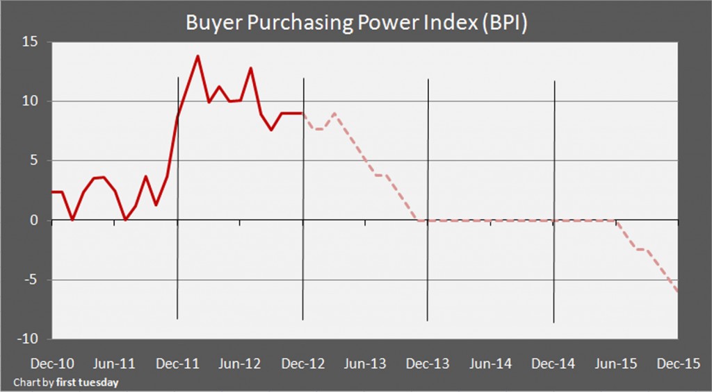 buyer purchasing power chart