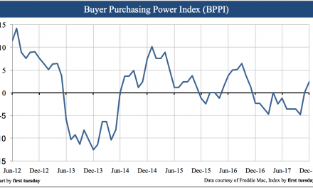 Buyer purchasing power index up in Q4 2017