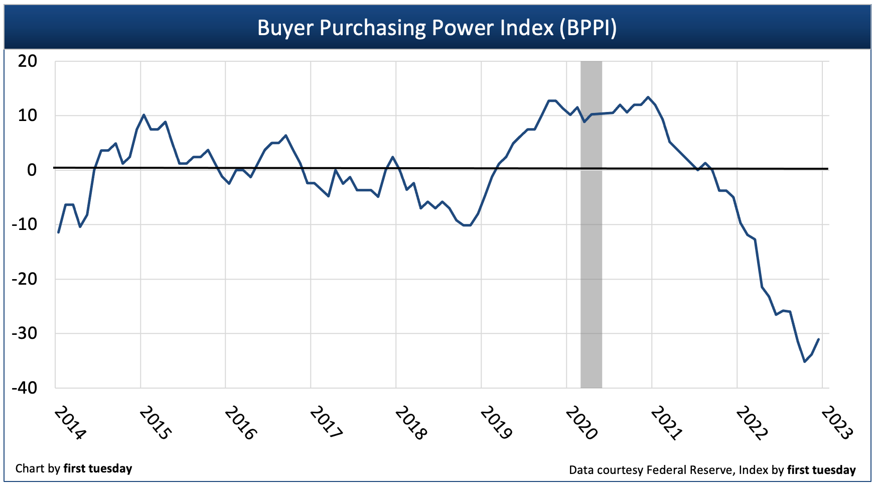 Press Release Buyer Purchasing Power Index ends 2022 31 below a year