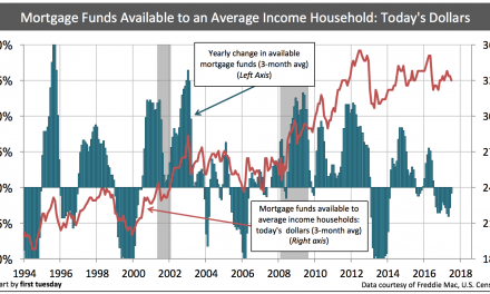 Mortgage rates drive buyer purchasing power