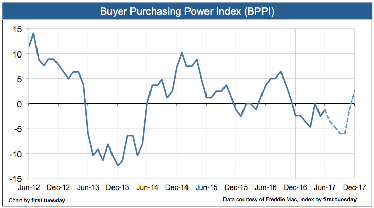 buyer-purchasing-power-index-june-2017