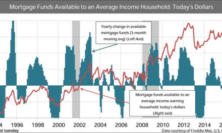 Mortgage rates drive buyer purchasing power