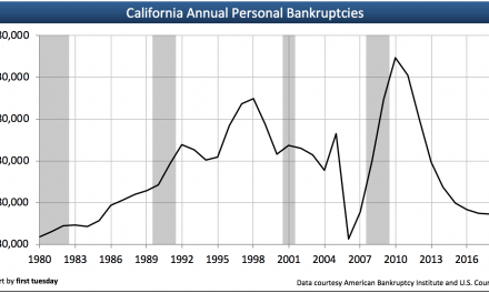 Bankruptcy’s tie to homeownership