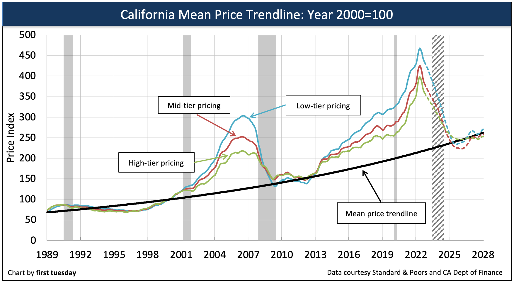 California tiered home pricing