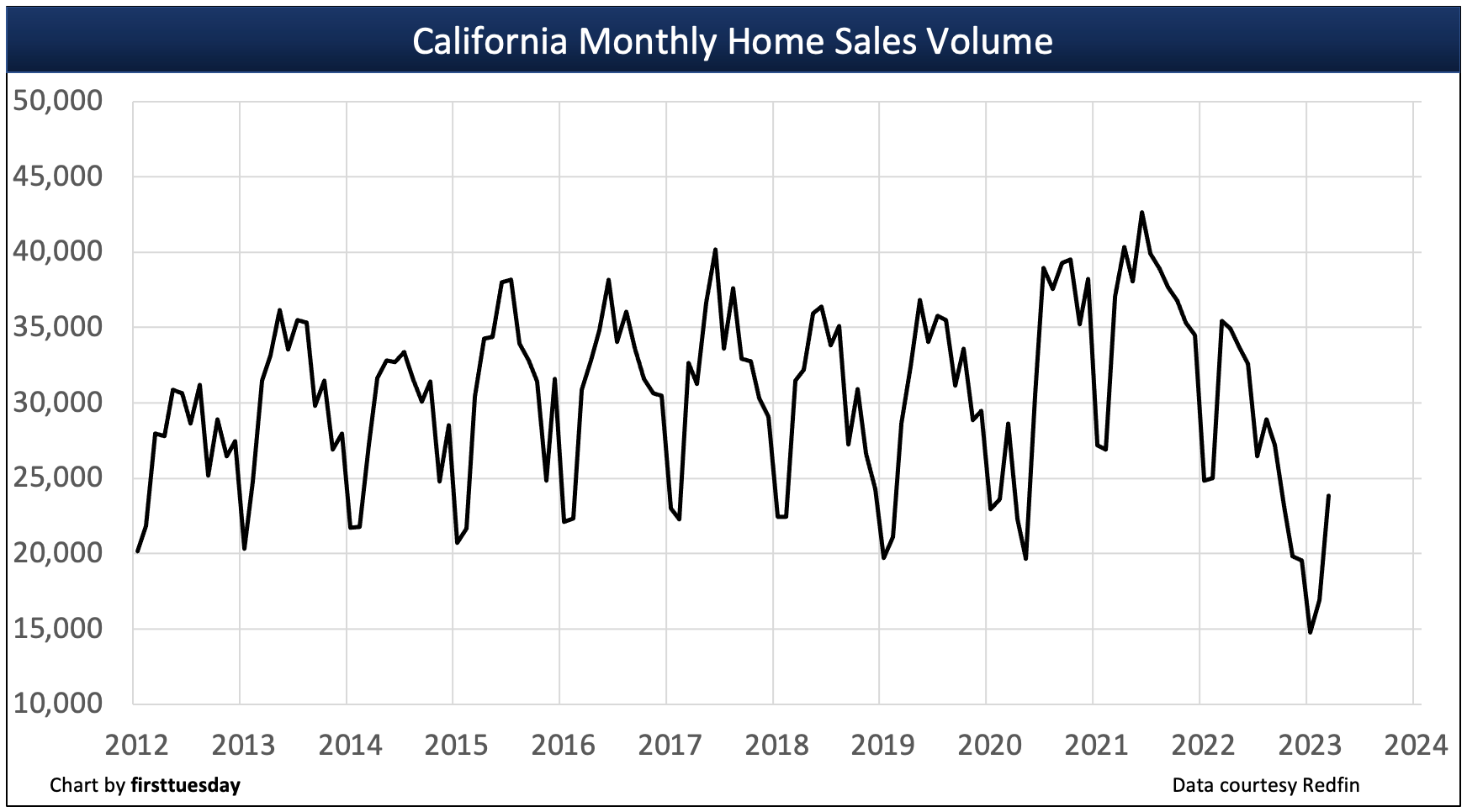 California home sales volume