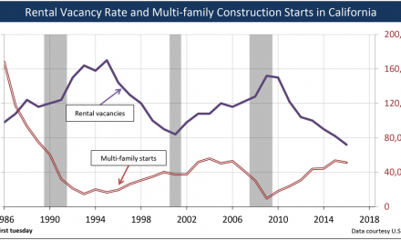 California’s low residential vacancy rates signal more construction