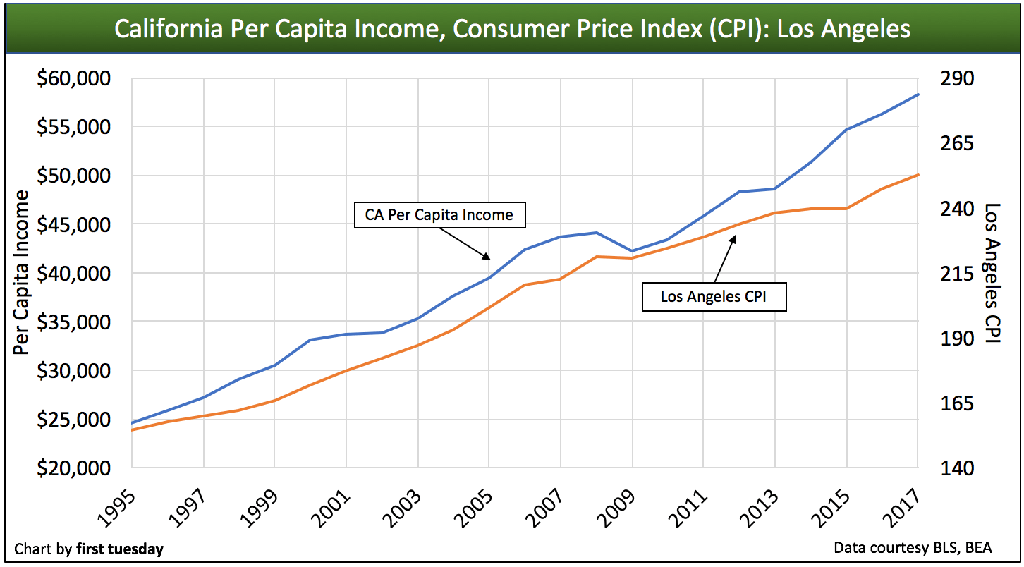 Wage increases remain steady, home prices rush on