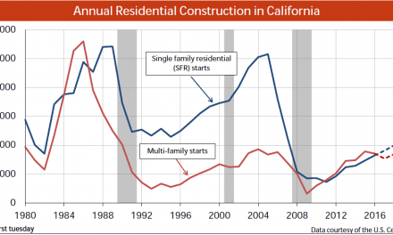 The rising trend in California construction starts