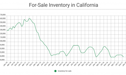 Inventory falls as demand surges