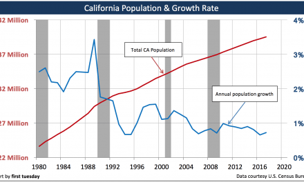 Golden state population trends