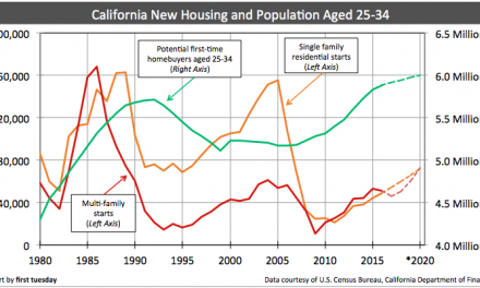 First-time homebuyers and new housing