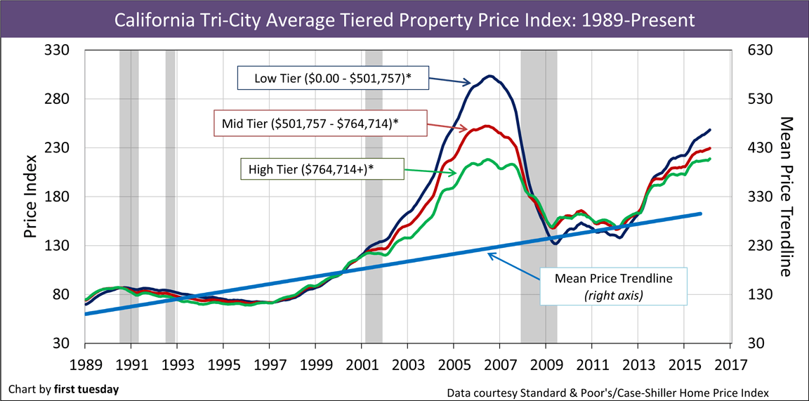 Midtier home sales need the middle class first tuesday Journal