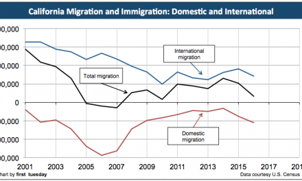 Migration influences California’s housing market
