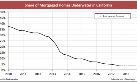 Underwater homes decrease in California
