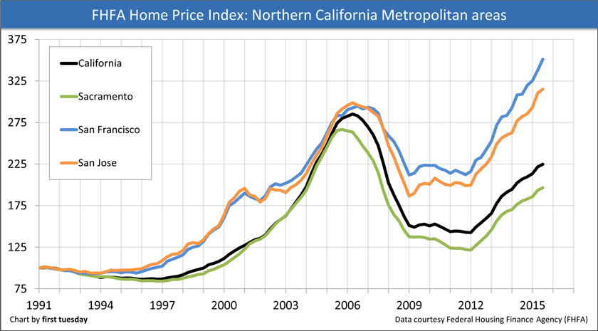 FHFA-Price-Index-Northern-California
